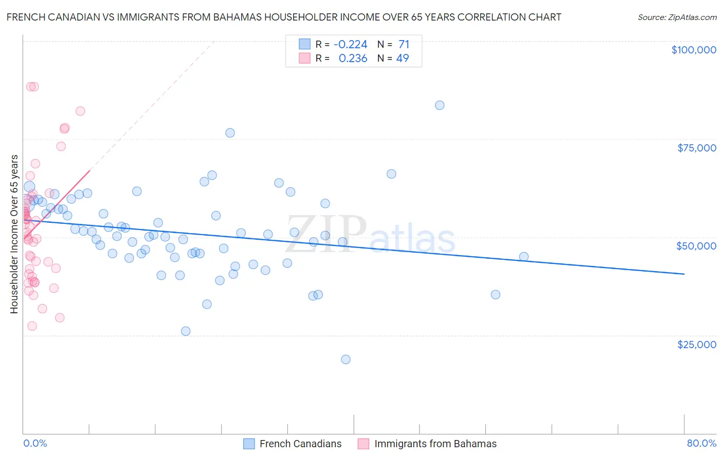 French Canadian vs Immigrants from Bahamas Householder Income Over 65 years