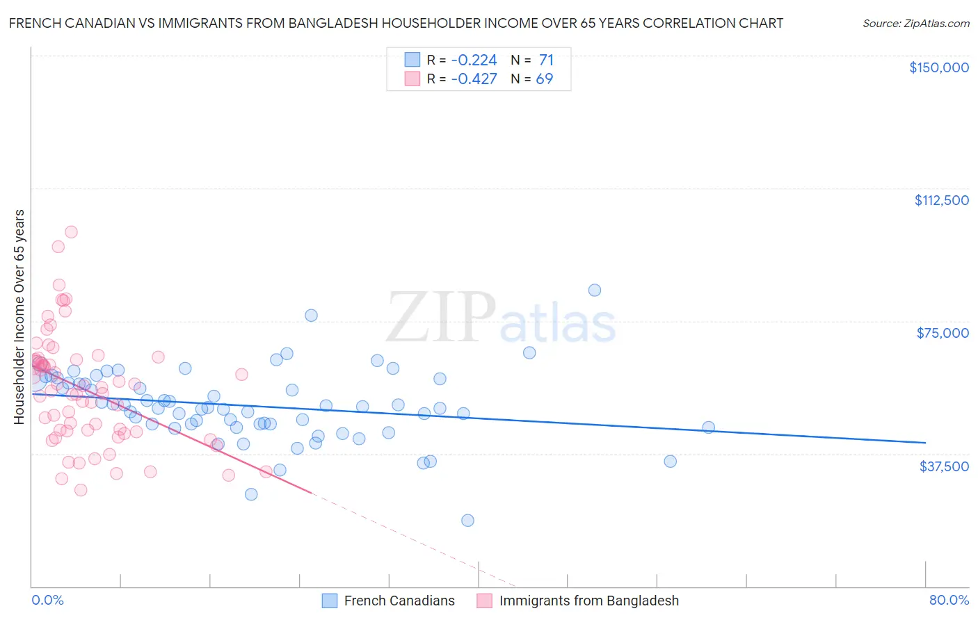 French Canadian vs Immigrants from Bangladesh Householder Income Over 65 years