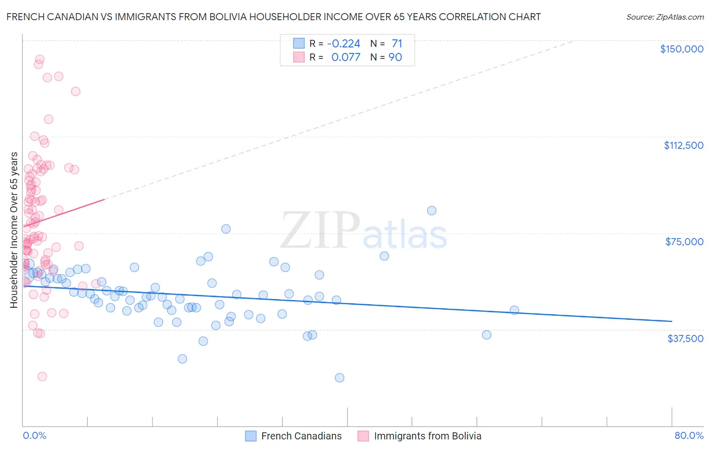 French Canadian vs Immigrants from Bolivia Householder Income Over 65 years