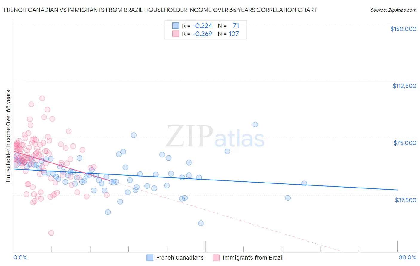 French Canadian vs Immigrants from Brazil Householder Income Over 65 years