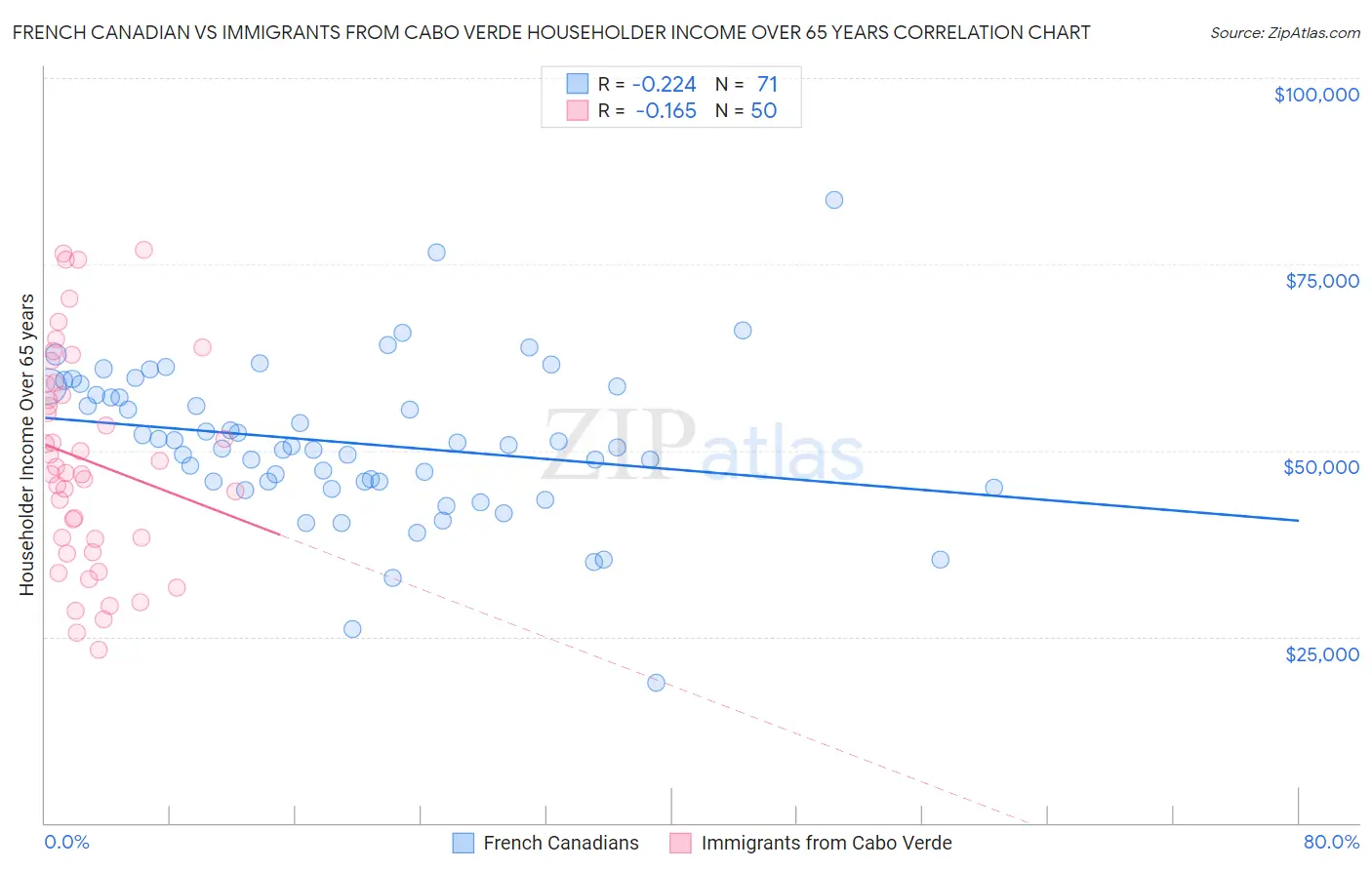 French Canadian vs Immigrants from Cabo Verde Householder Income Over 65 years