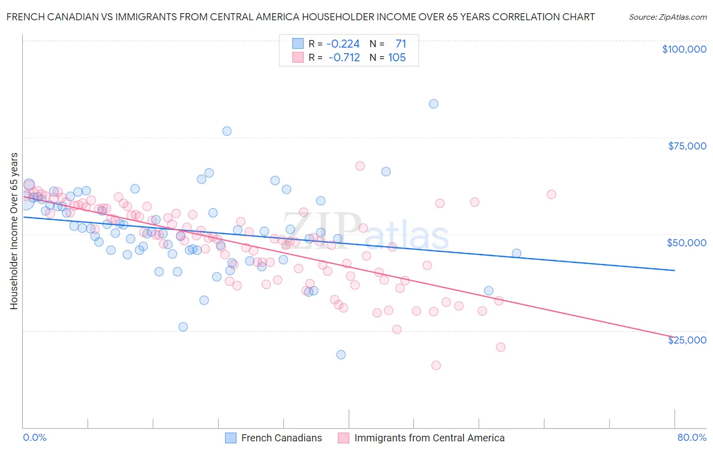French Canadian vs Immigrants from Central America Householder Income Over 65 years
