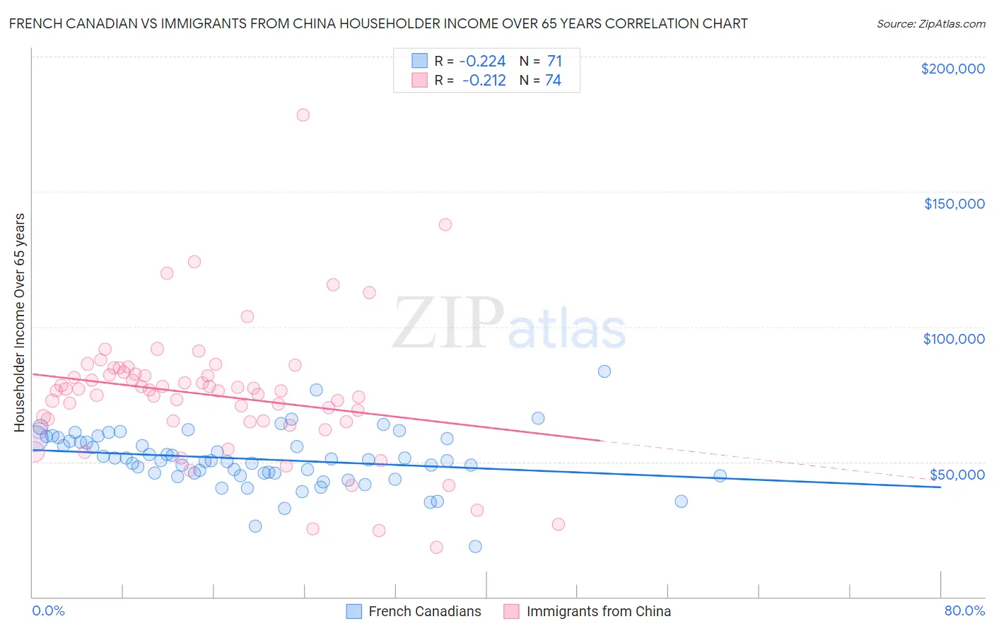 French Canadian vs Immigrants from China Householder Income Over 65 years