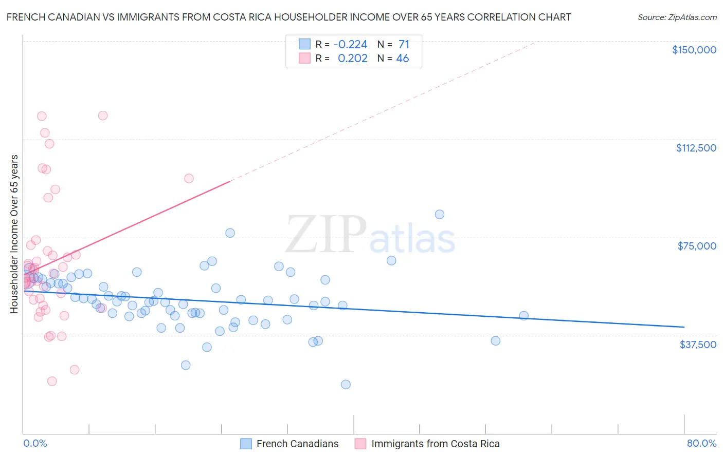 French Canadian vs Immigrants from Costa Rica Householder Income Over 65 years