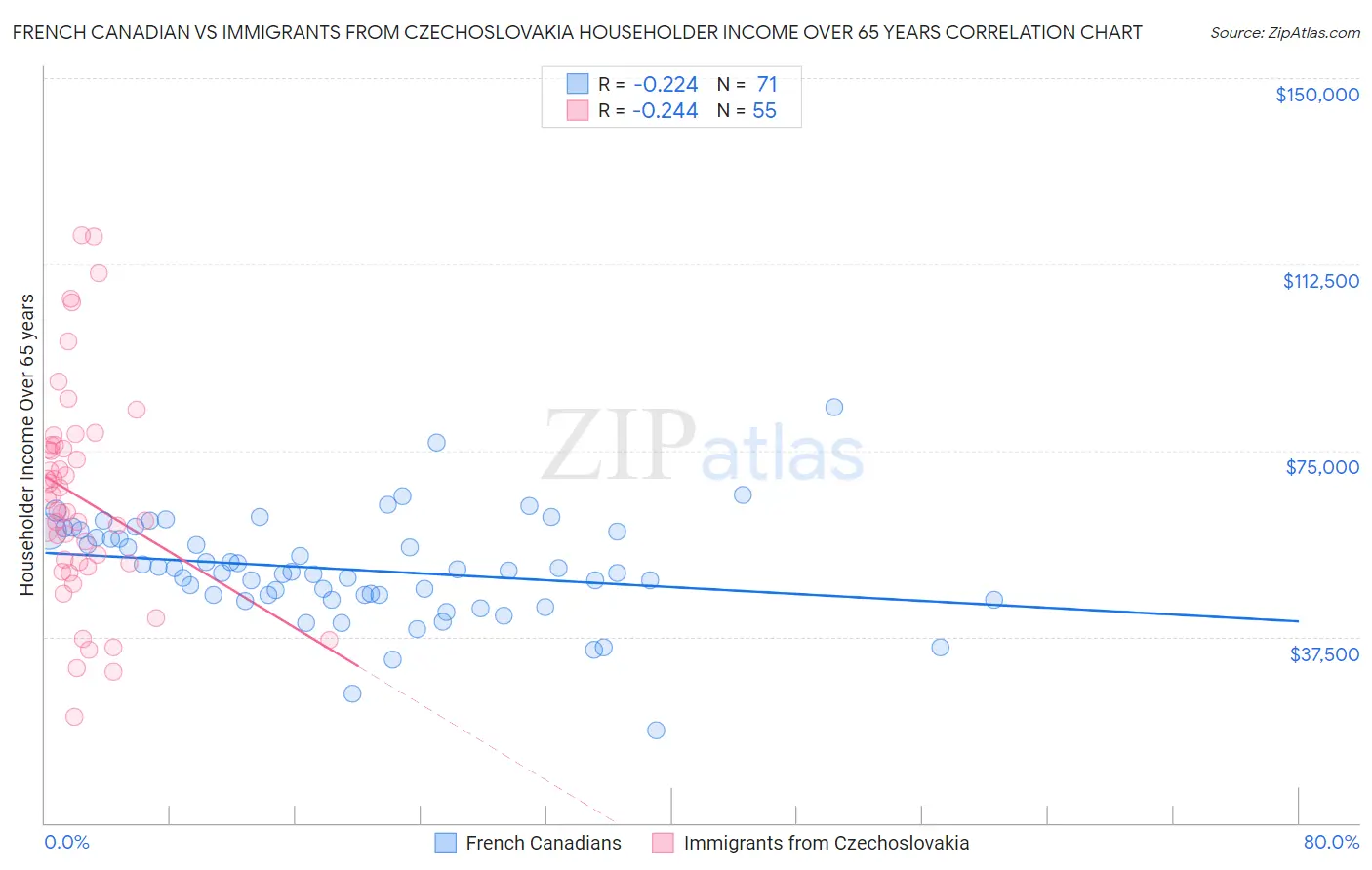 French Canadian vs Immigrants from Czechoslovakia Householder Income Over 65 years