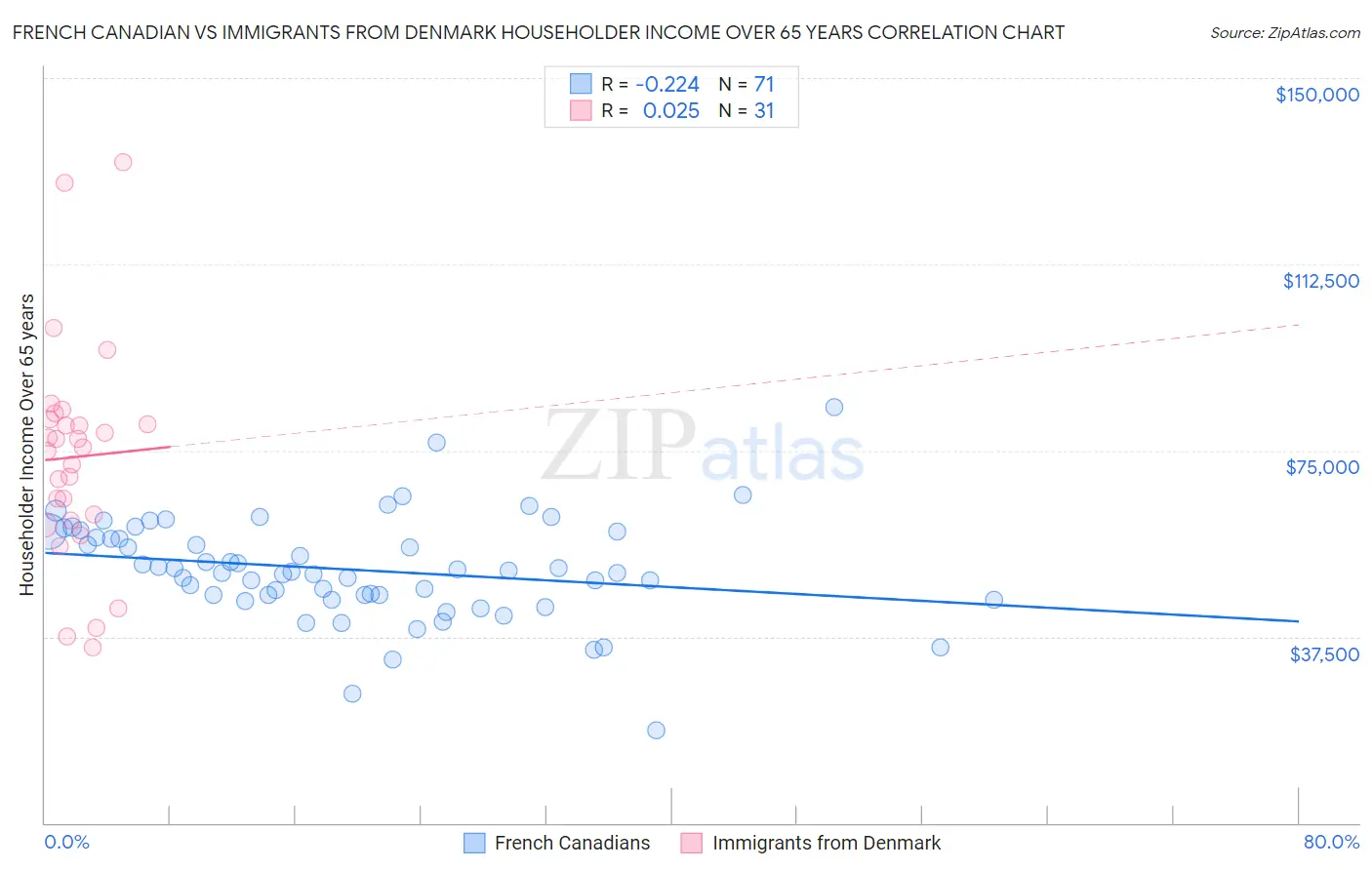 French Canadian vs Immigrants from Denmark Householder Income Over 65 years