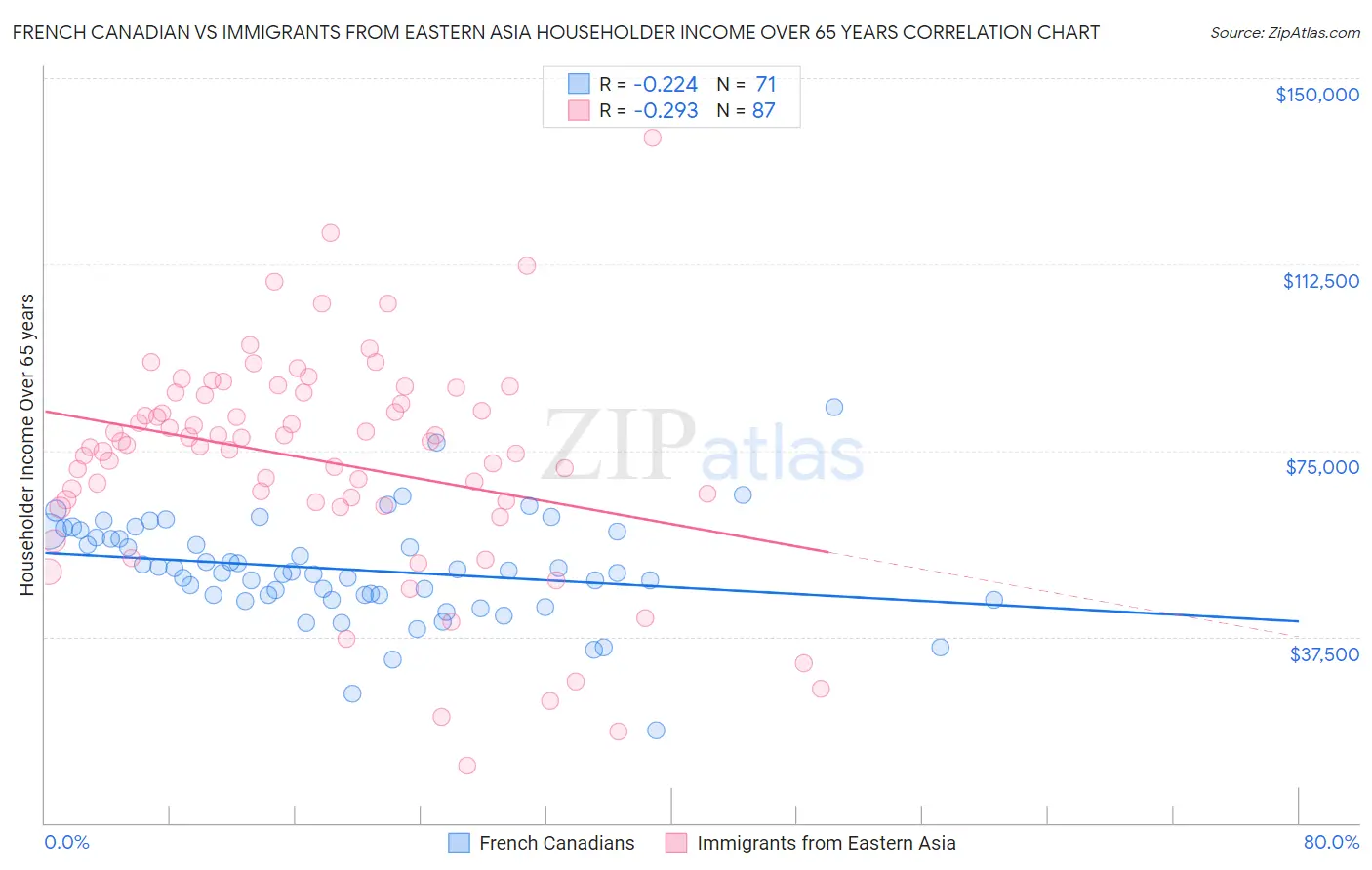French Canadian vs Immigrants from Eastern Asia Householder Income Over 65 years