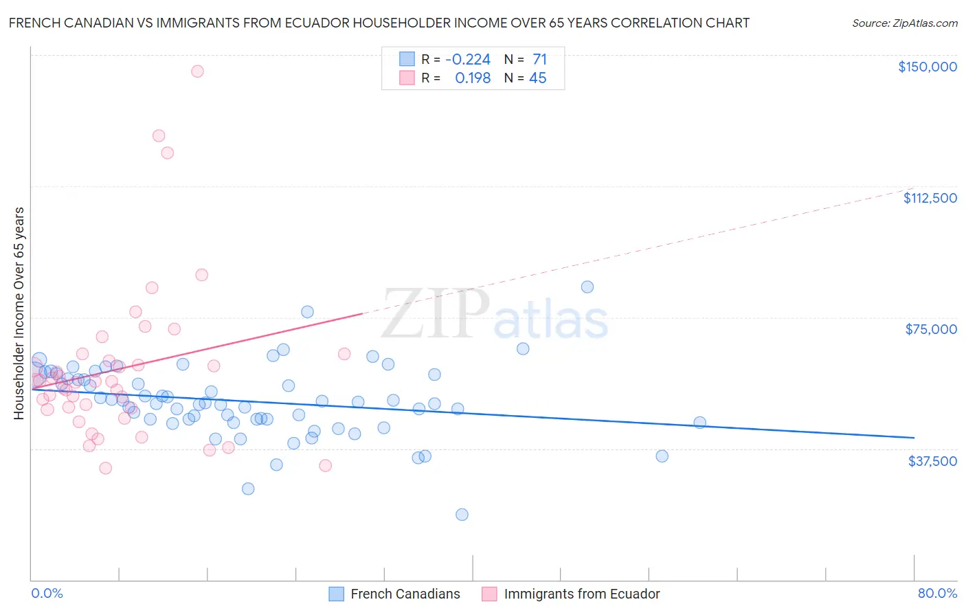 French Canadian vs Immigrants from Ecuador Householder Income Over 65 years