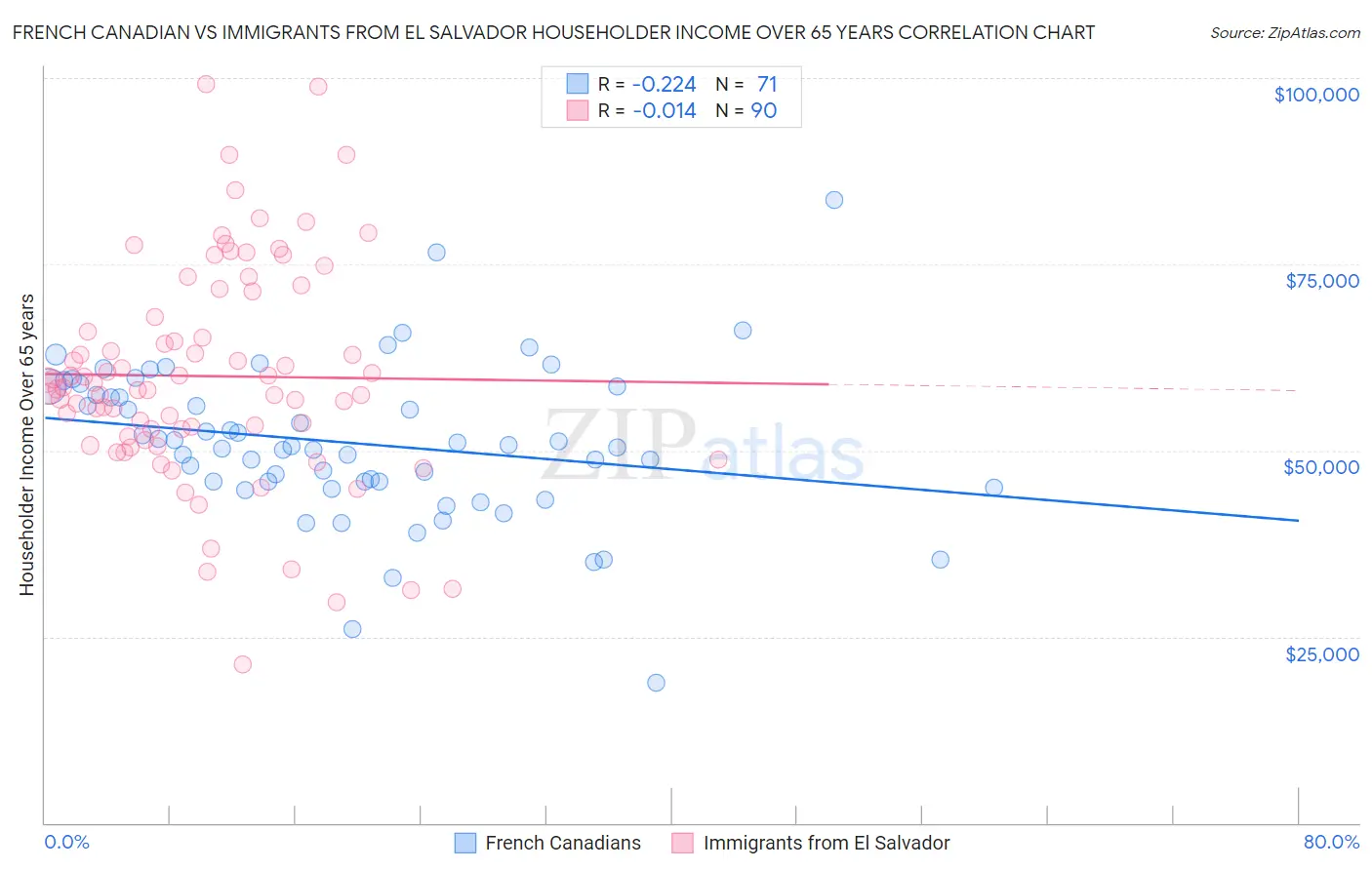 French Canadian vs Immigrants from El Salvador Householder Income Over 65 years