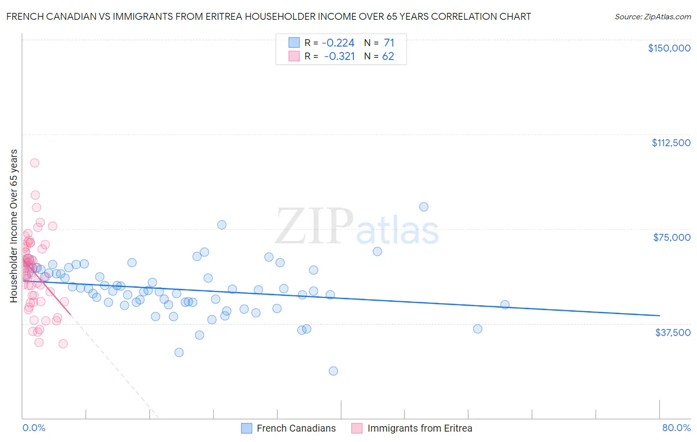 French Canadian vs Immigrants from Eritrea Householder Income Over 65 years