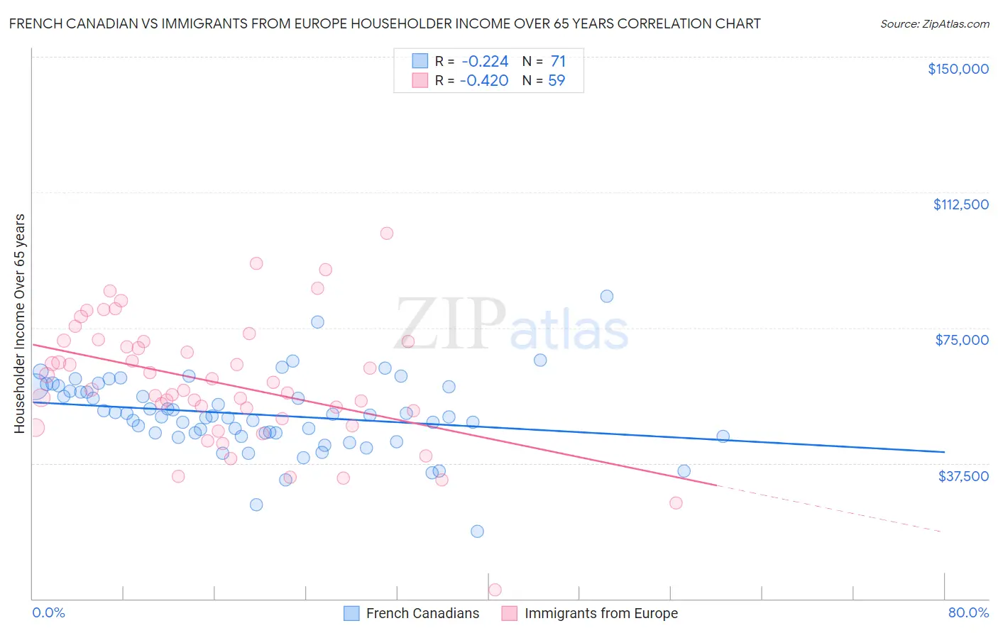 French Canadian vs Immigrants from Europe Householder Income Over 65 years