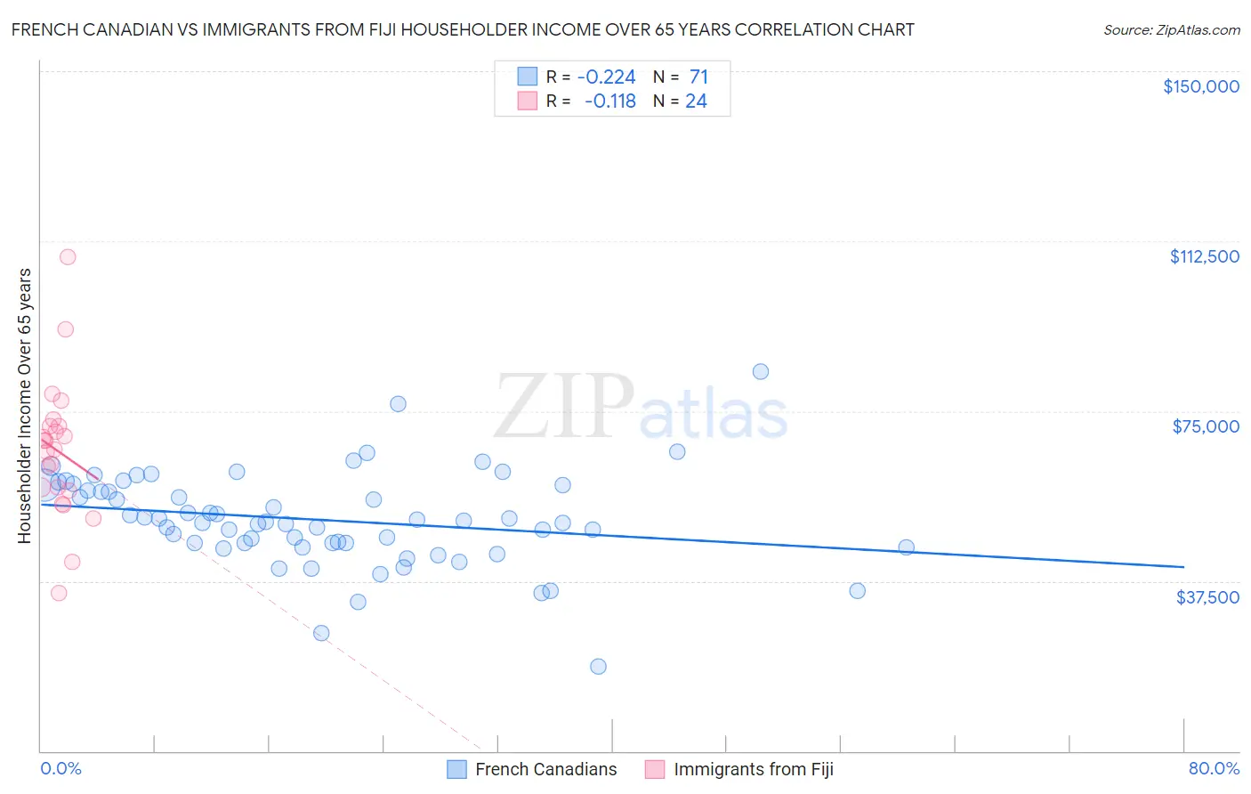 French Canadian vs Immigrants from Fiji Householder Income Over 65 years