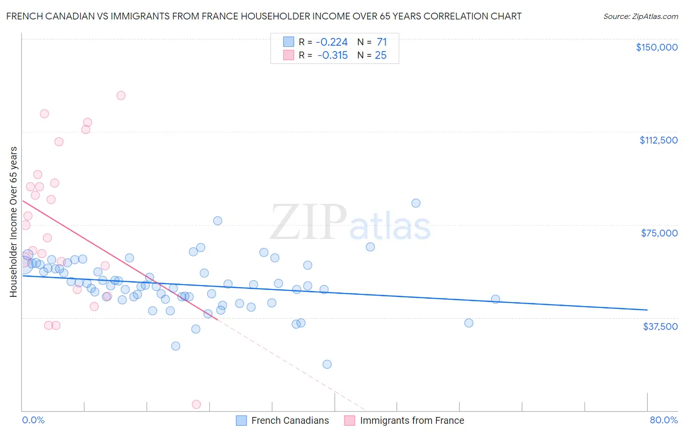 French Canadian vs Immigrants from France Householder Income Over 65 years