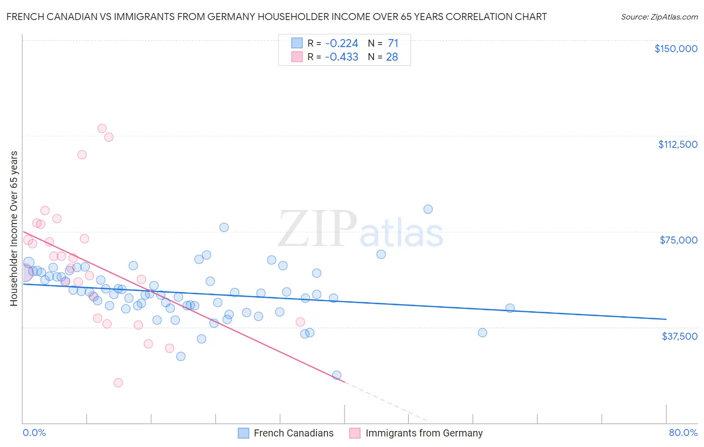 French Canadian vs Immigrants from Germany Householder Income Over 65 years