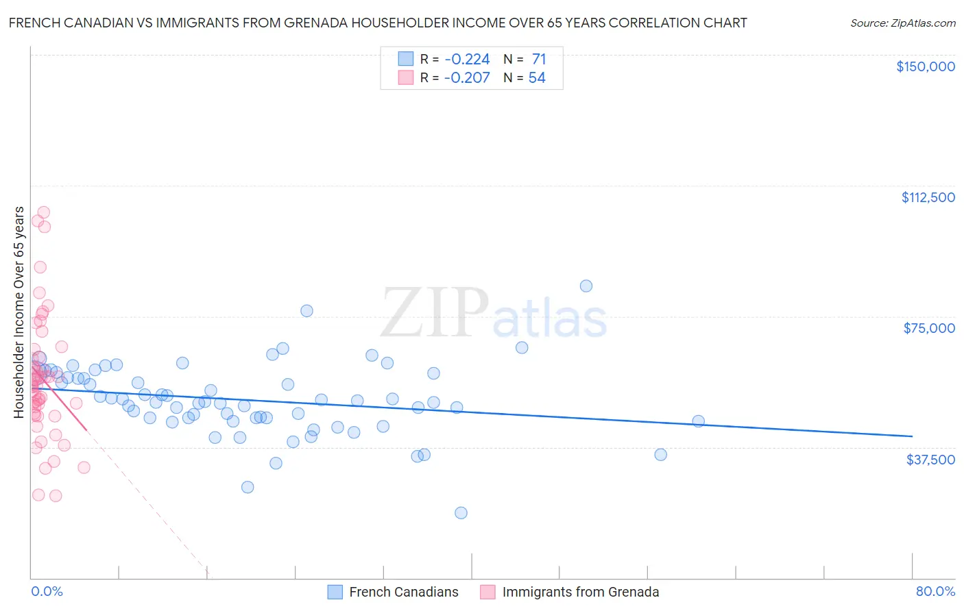 French Canadian vs Immigrants from Grenada Householder Income Over 65 years