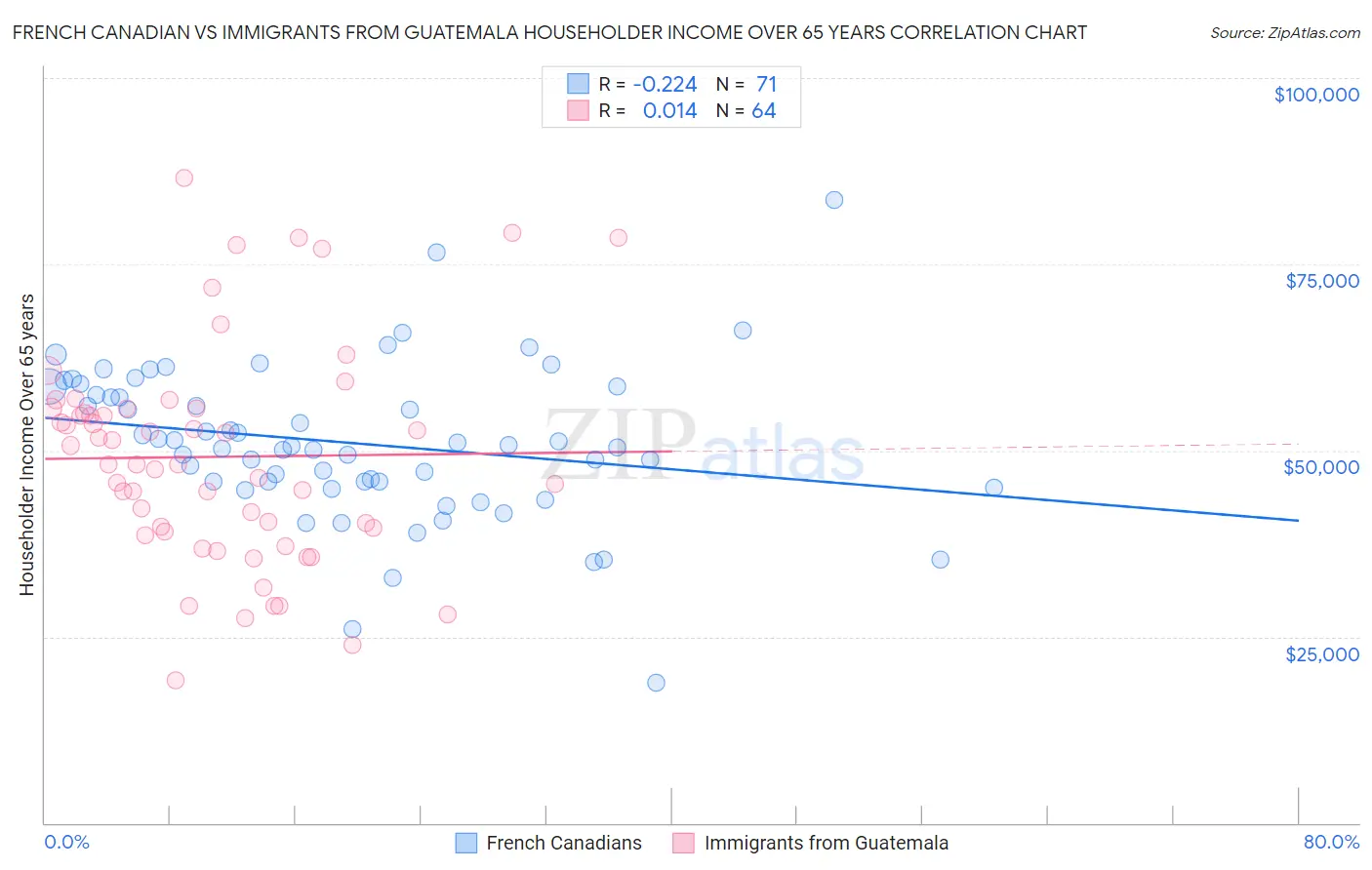 French Canadian vs Immigrants from Guatemala Householder Income Over 65 years