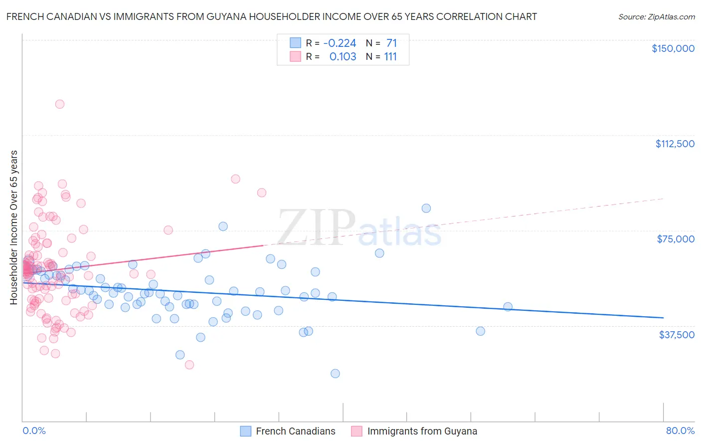 French Canadian vs Immigrants from Guyana Householder Income Over 65 years