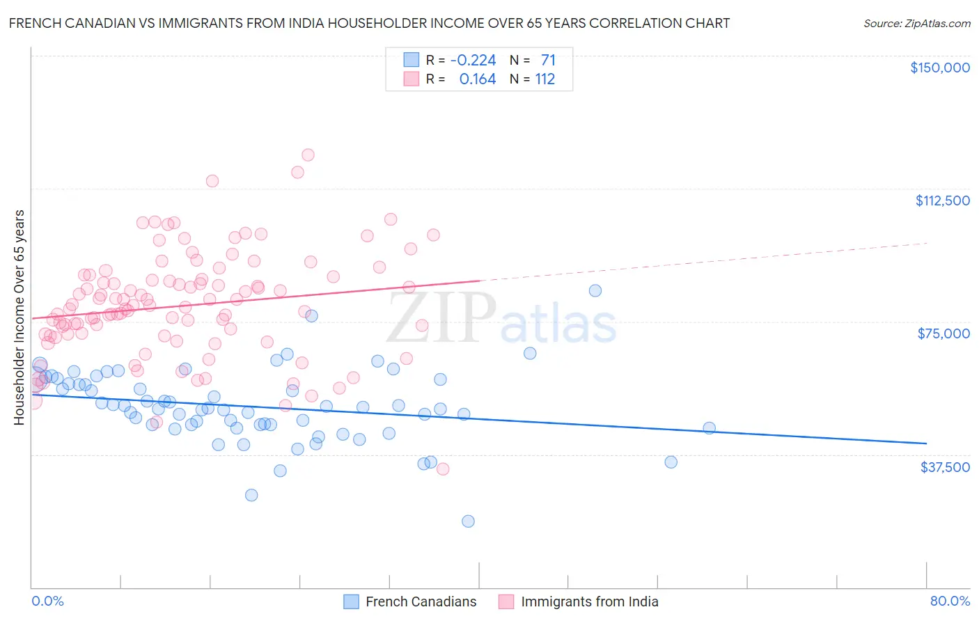 French Canadian vs Immigrants from India Householder Income Over 65 years