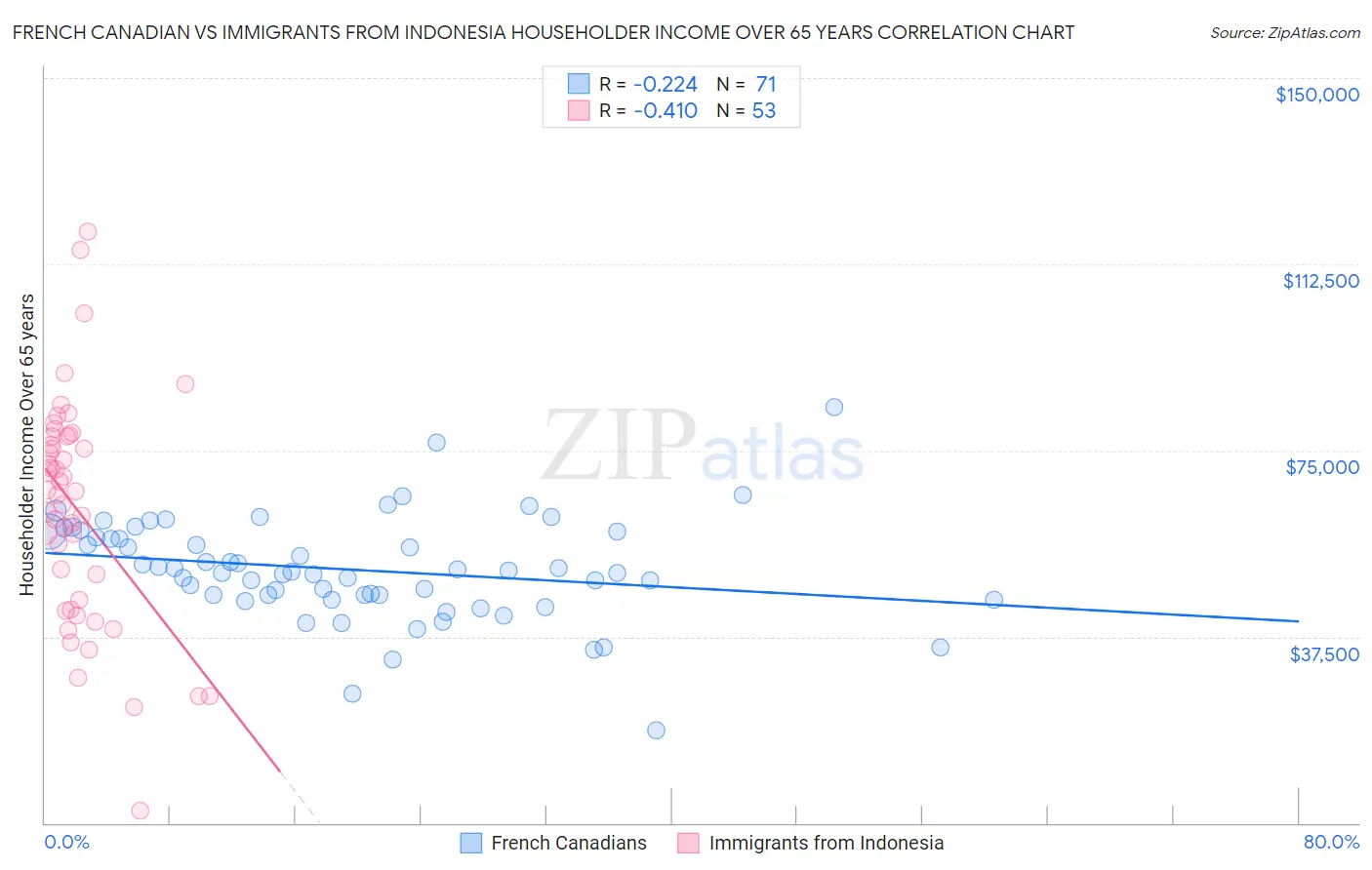 French Canadian vs Immigrants from Indonesia Householder Income Over 65 years