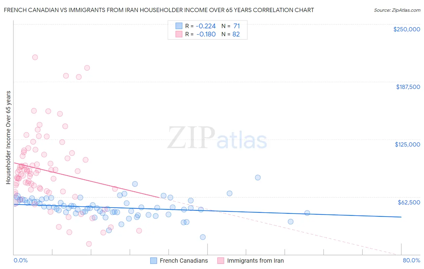 French Canadian vs Immigrants from Iran Householder Income Over 65 years