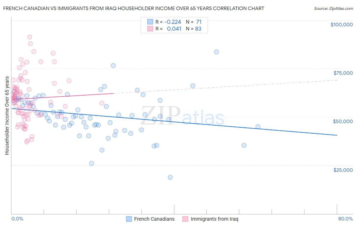 French Canadian vs Immigrants from Iraq Householder Income Over 65 years