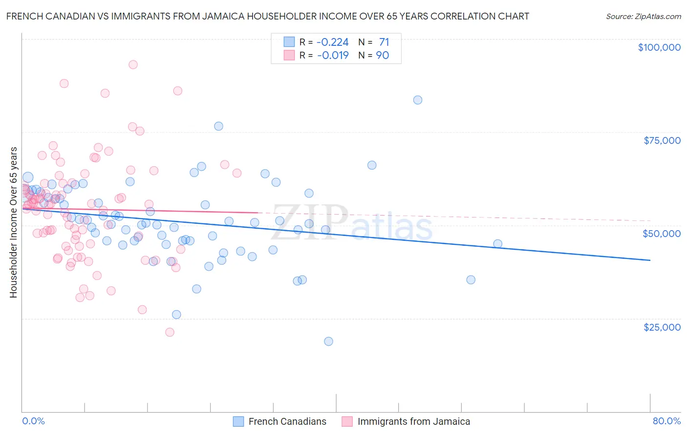 French Canadian vs Immigrants from Jamaica Householder Income Over 65 years