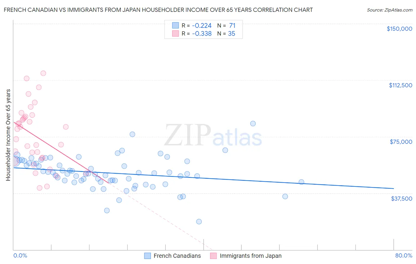 French Canadian vs Immigrants from Japan Householder Income Over 65 years