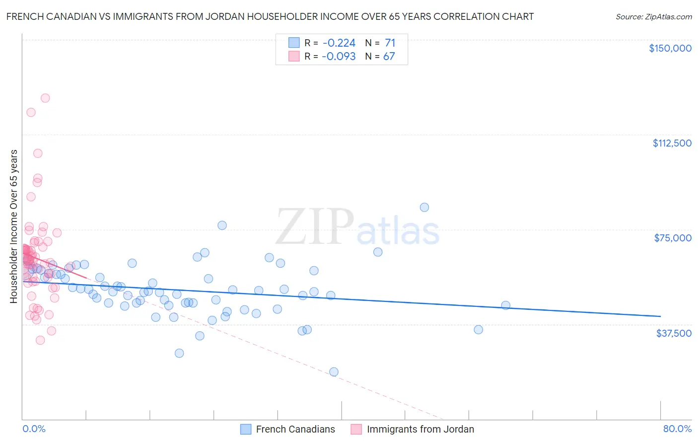 French Canadian vs Immigrants from Jordan Householder Income Over 65 years