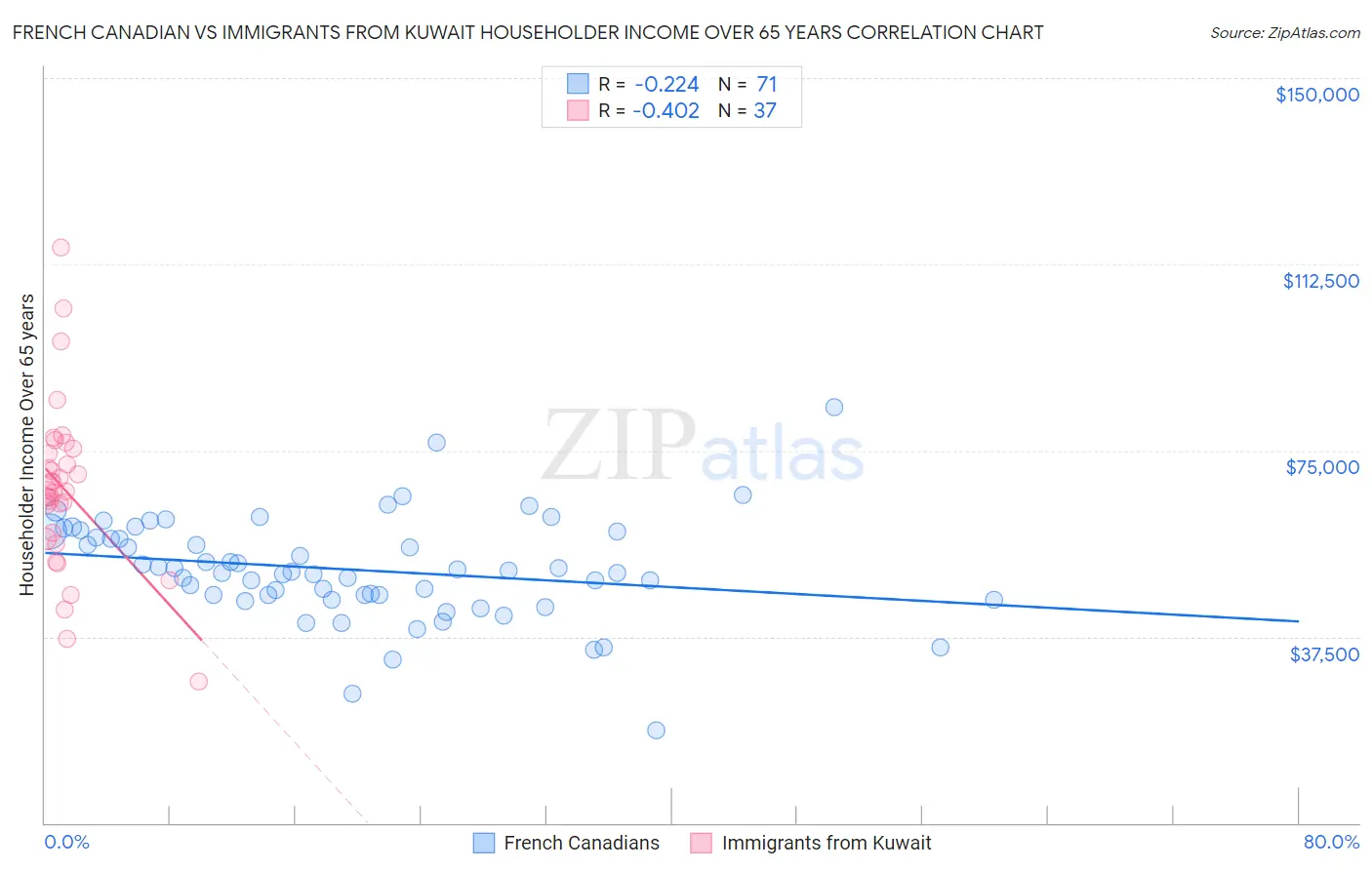 French Canadian vs Immigrants from Kuwait Householder Income Over 65 years