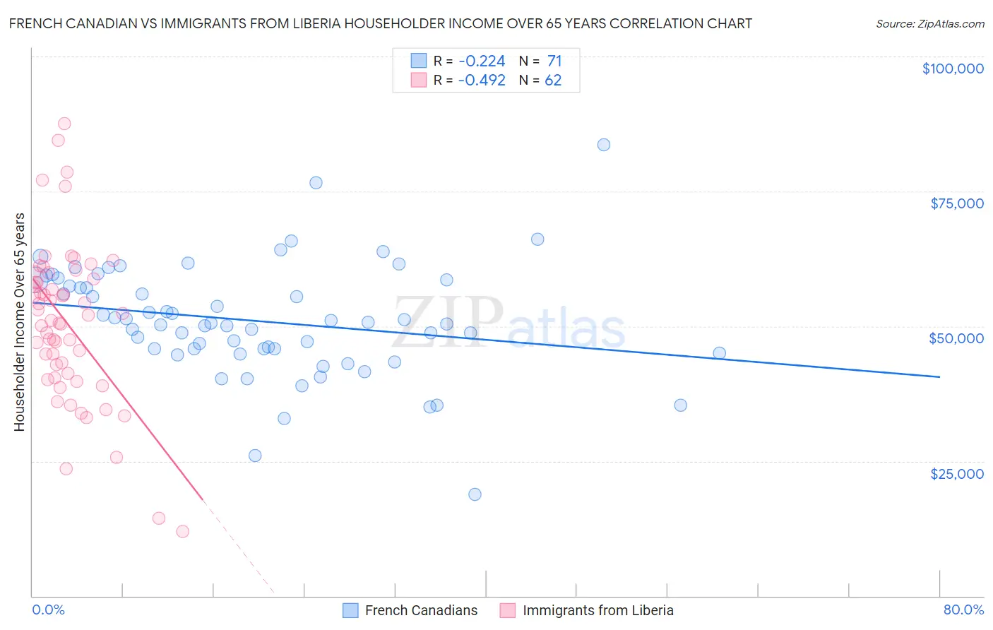 French Canadian vs Immigrants from Liberia Householder Income Over 65 years