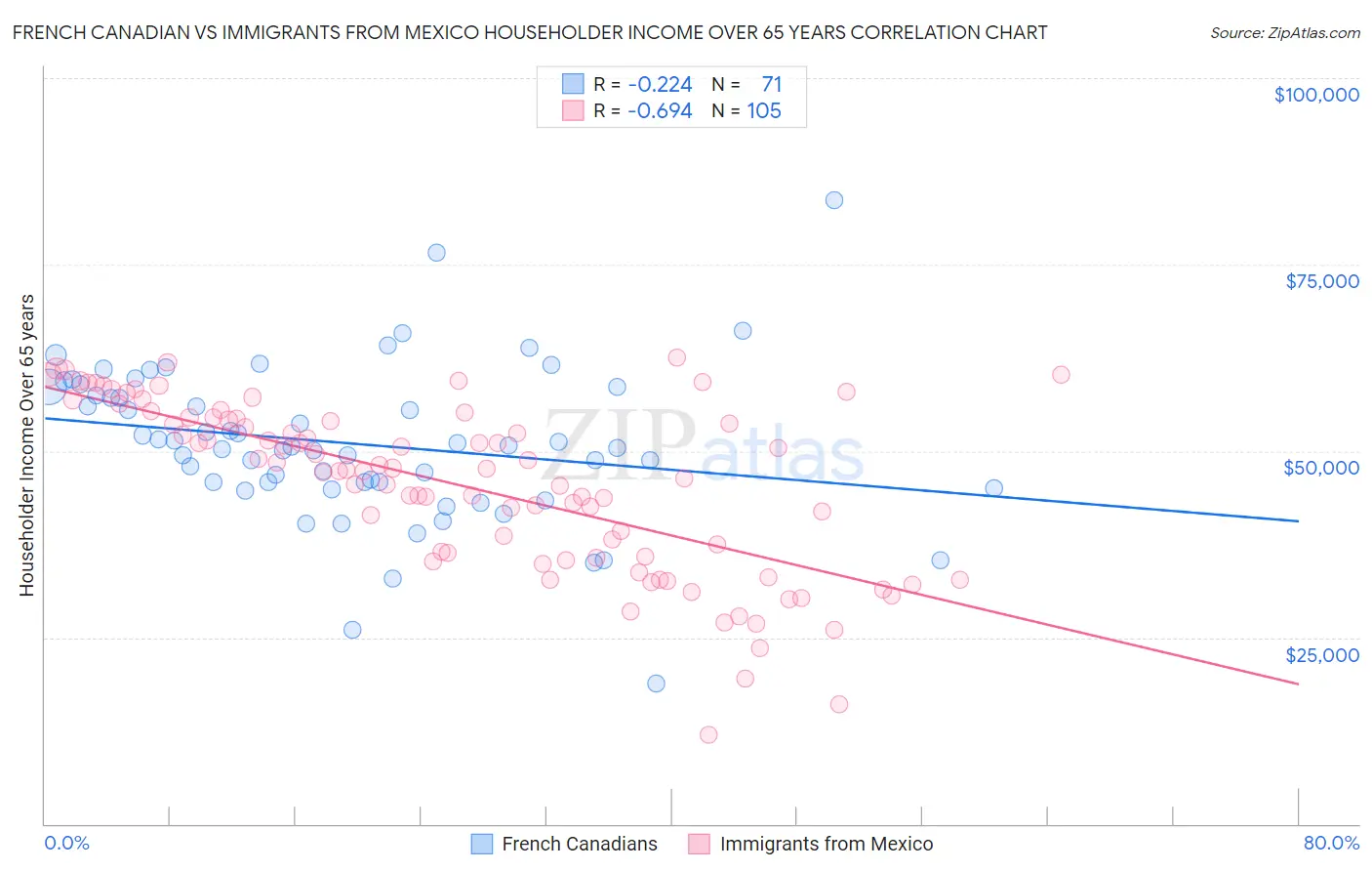 French Canadian vs Immigrants from Mexico Householder Income Over 65 years