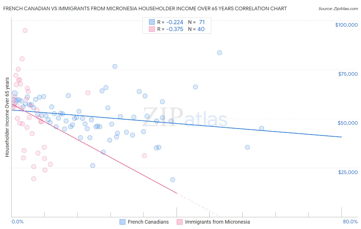 French Canadian vs Immigrants from Micronesia Householder Income Over 65 years