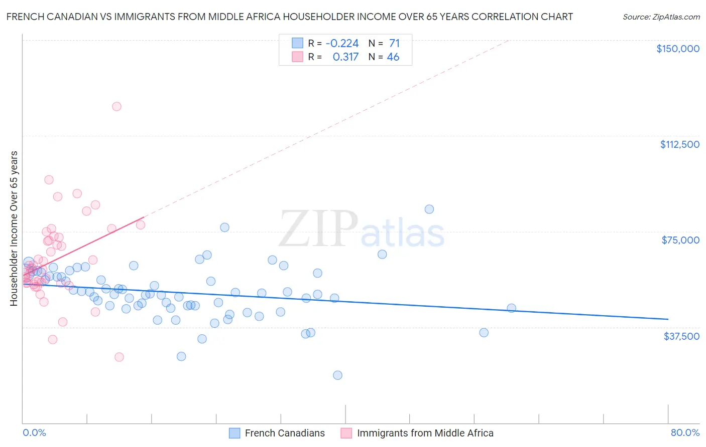 French Canadian vs Immigrants from Middle Africa Householder Income Over 65 years