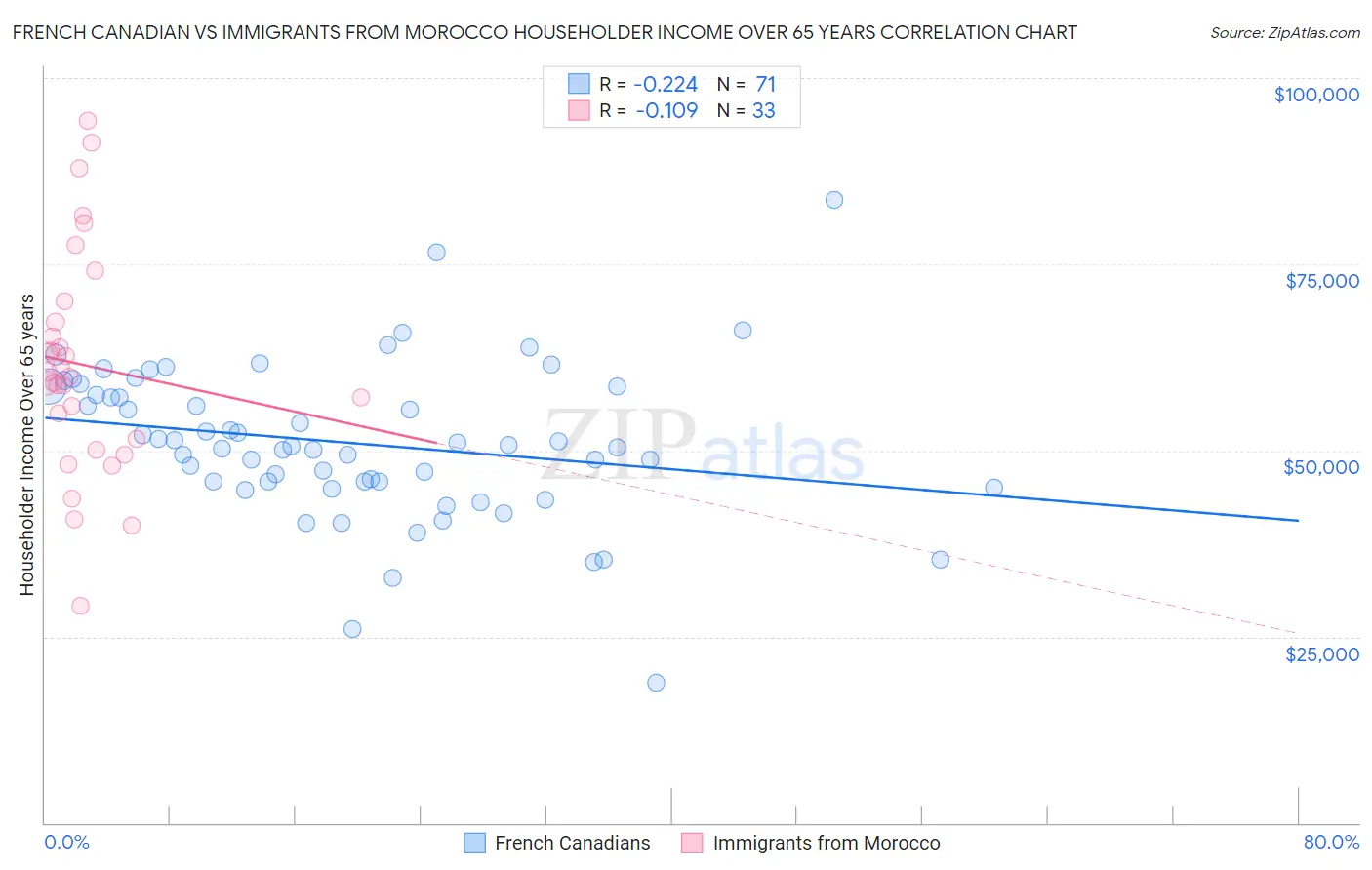 French Canadian vs Immigrants from Morocco Householder Income Over 65 years