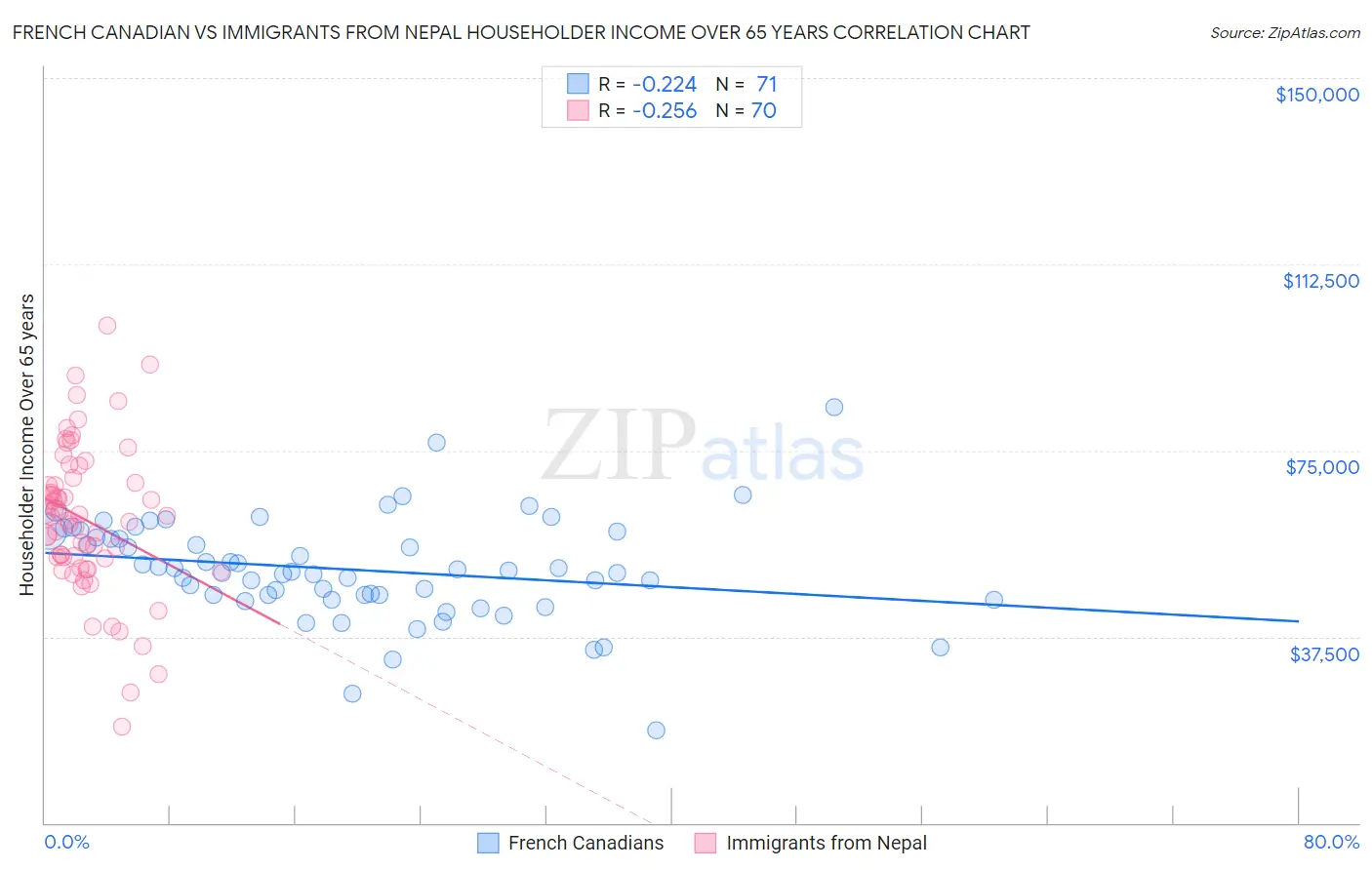 French Canadian vs Immigrants from Nepal Householder Income Over 65 years