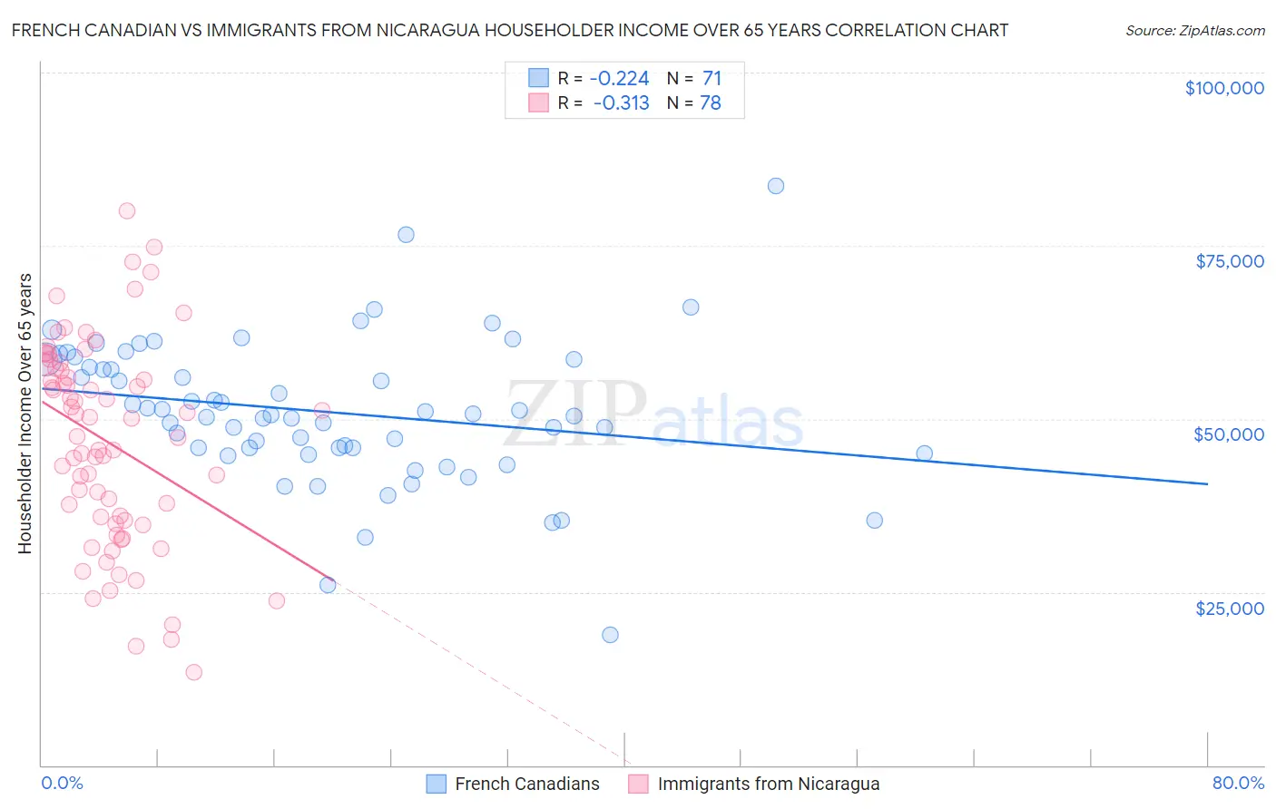 French Canadian vs Immigrants from Nicaragua Householder Income Over 65 years