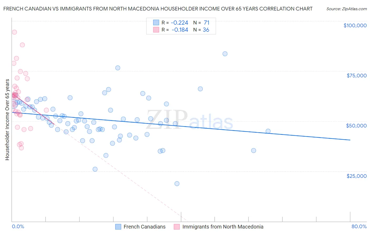 French Canadian vs Immigrants from North Macedonia Householder Income Over 65 years