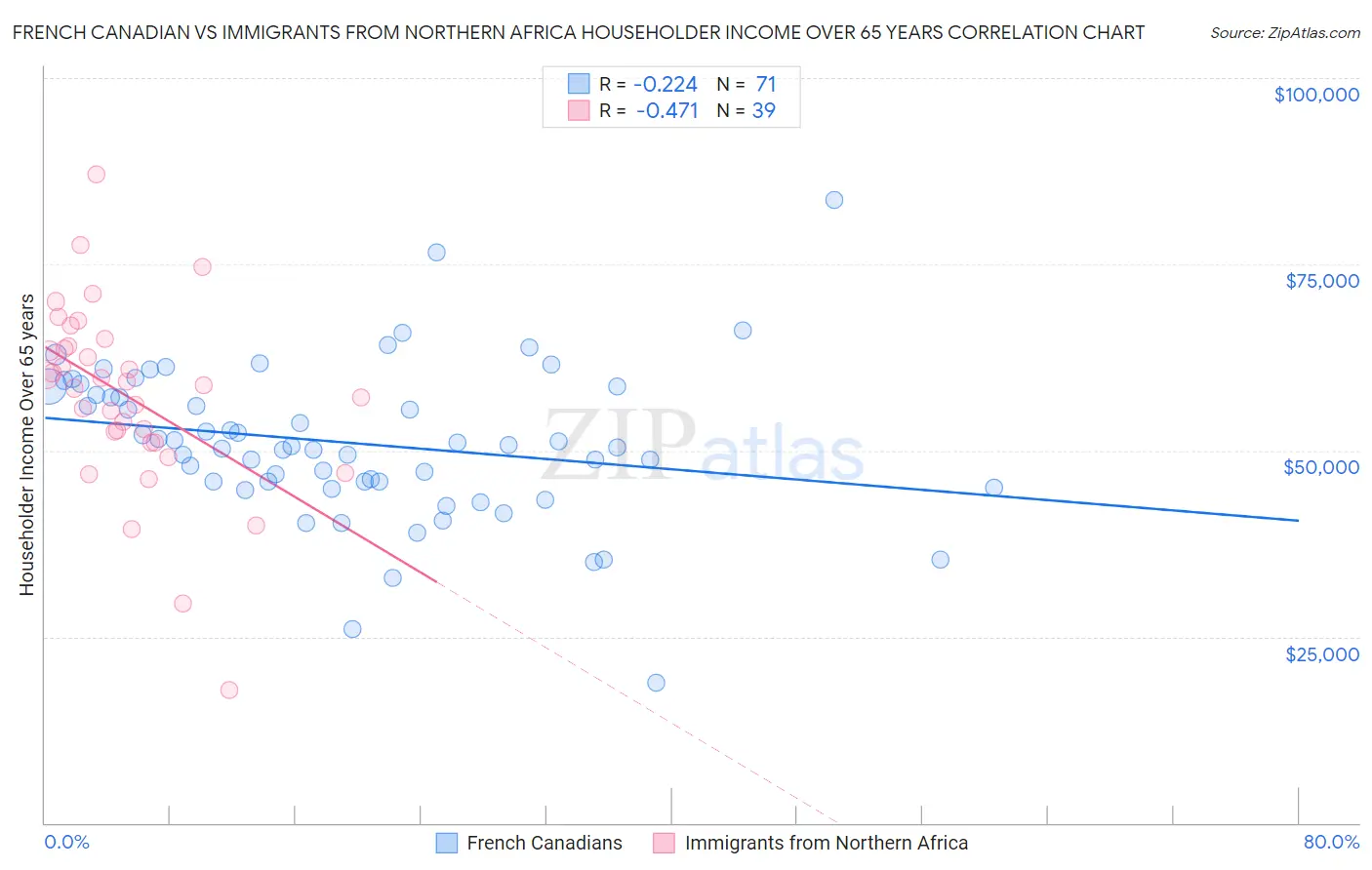 French Canadian vs Immigrants from Northern Africa Householder Income Over 65 years