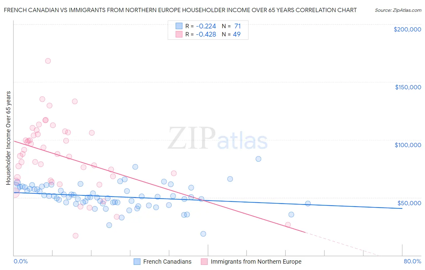 French Canadian vs Immigrants from Northern Europe Householder Income Over 65 years