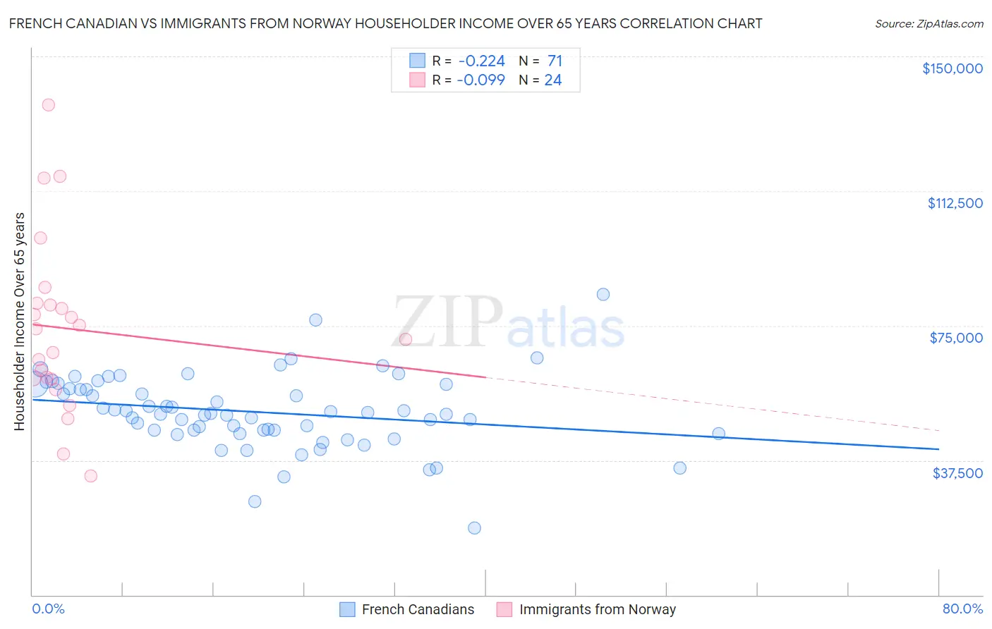 French Canadian vs Immigrants from Norway Householder Income Over 65 years