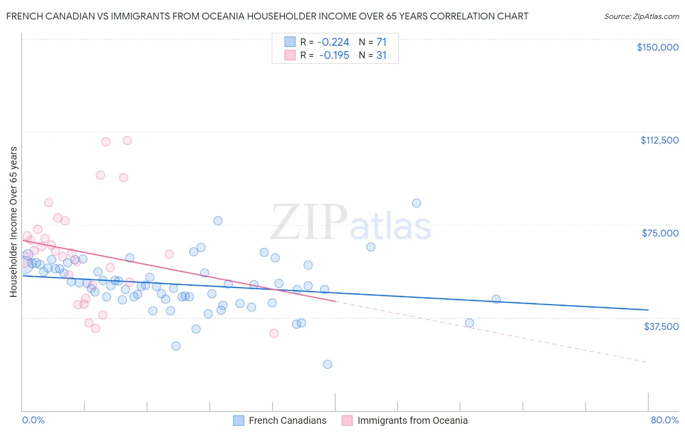 French Canadian vs Immigrants from Oceania Householder Income Over 65 years