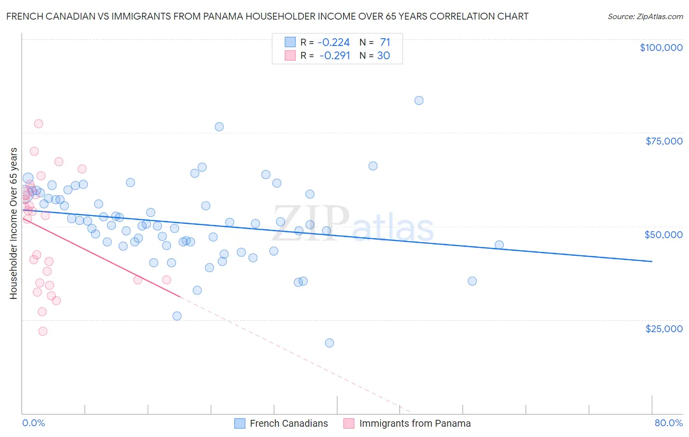 French Canadian vs Immigrants from Panama Householder Income Over 65 years