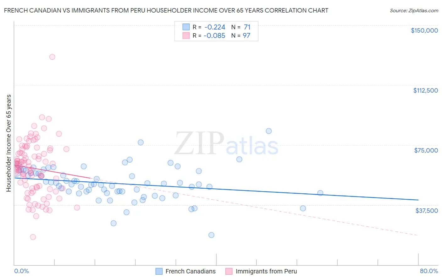 French Canadian vs Immigrants from Peru Householder Income Over 65 years