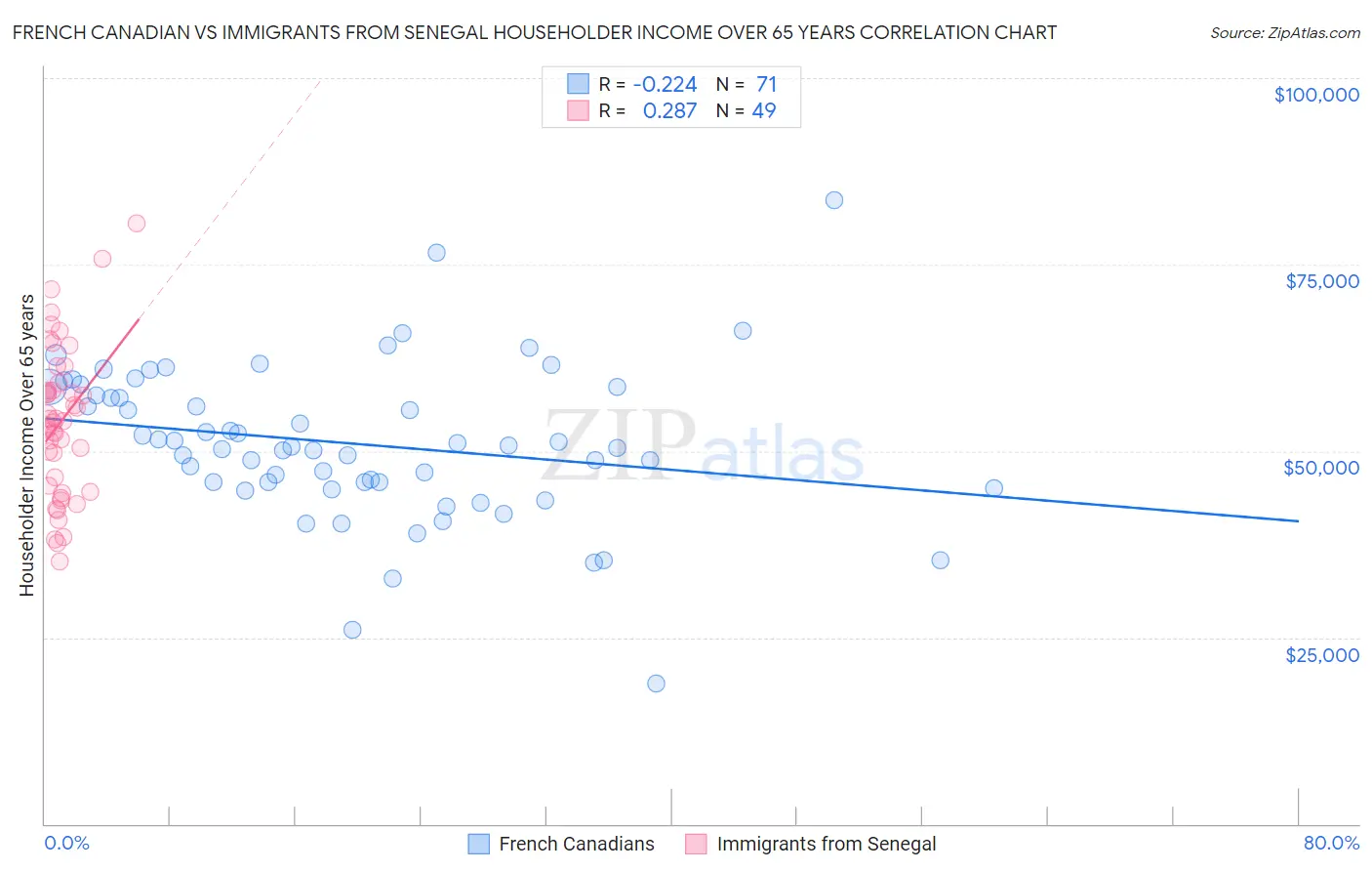 French Canadian vs Immigrants from Senegal Householder Income Over 65 years