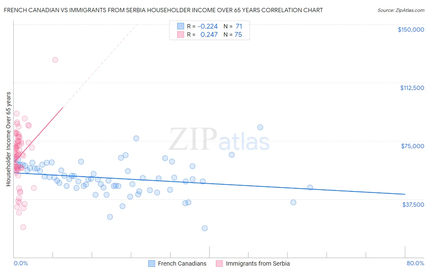 French Canadian vs Immigrants from Serbia Householder Income Over 65 years