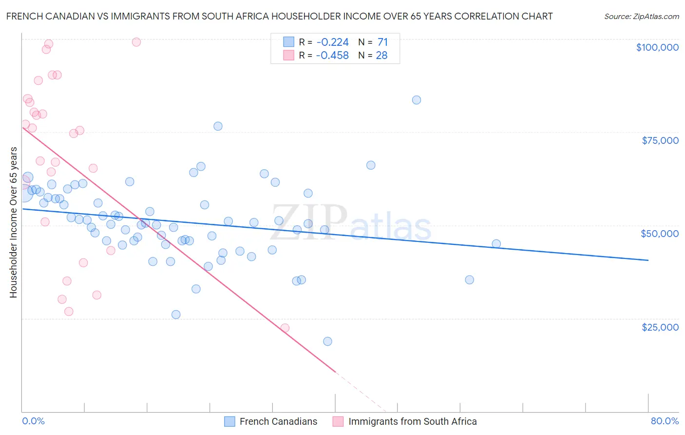French Canadian vs Immigrants from South Africa Householder Income Over 65 years