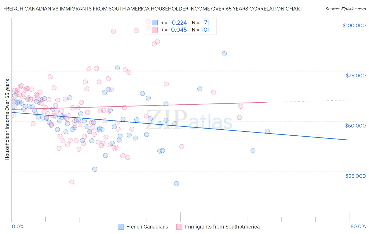 French Canadian vs Immigrants from South America Householder Income Over 65 years