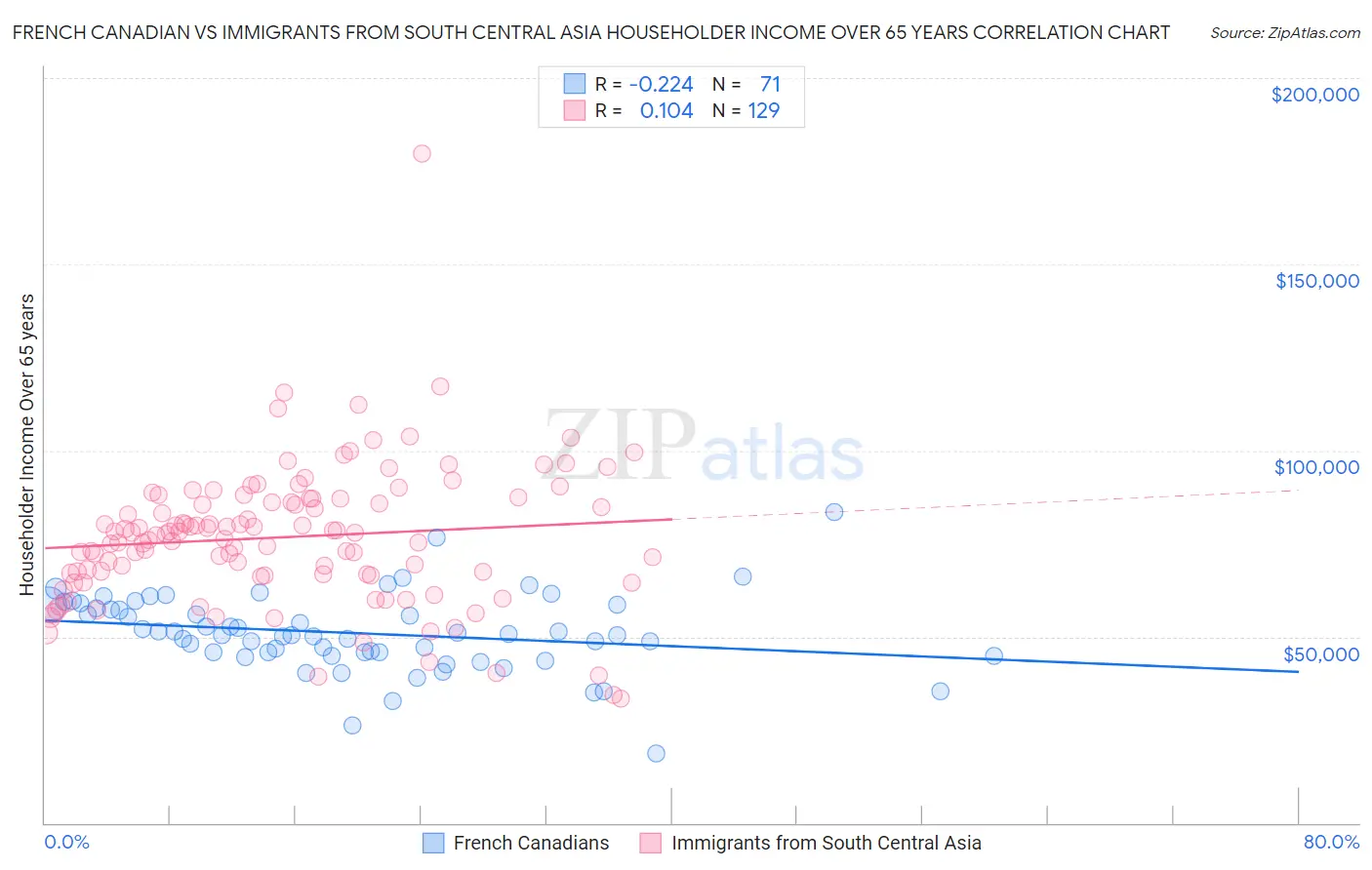 French Canadian vs Immigrants from South Central Asia Householder Income Over 65 years