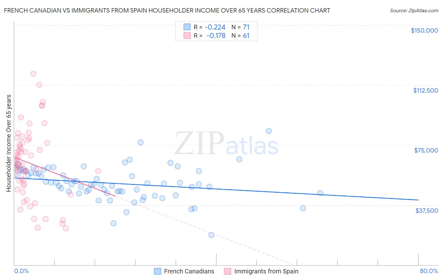 French Canadian vs Immigrants from Spain Householder Income Over 65 years