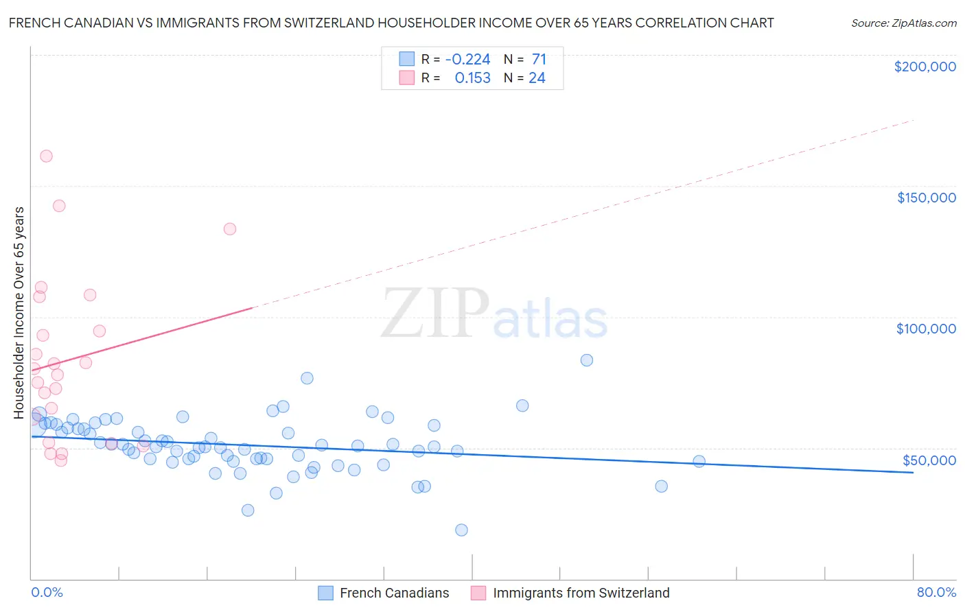 French Canadian vs Immigrants from Switzerland Householder Income Over 65 years